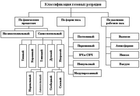 Классификация разрядов