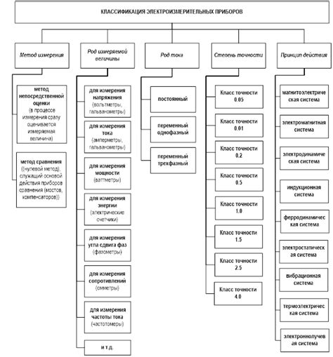 Классификация физических приборов