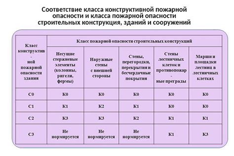 Классы пожарной опасности