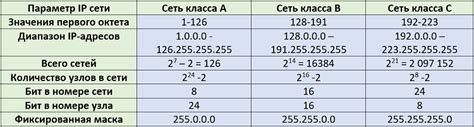 Классы сетей ТН и их особенности