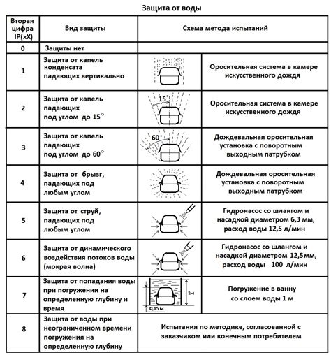 Класс защиты и его характеристики