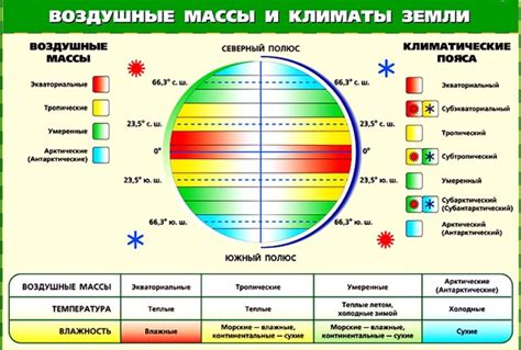 Климатические условия и количество осадков