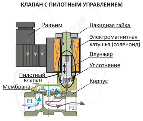 Ключевые функциональные преимущества электромагнитного клапана