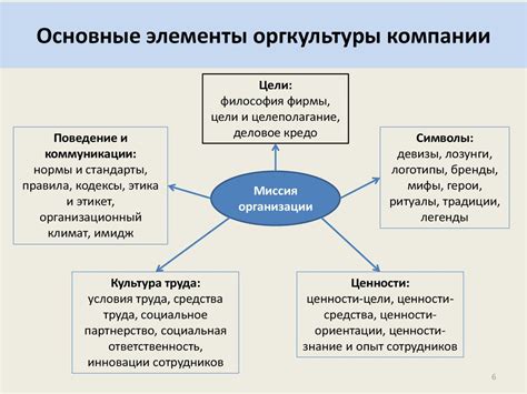 Ключевые элементы культуры речи