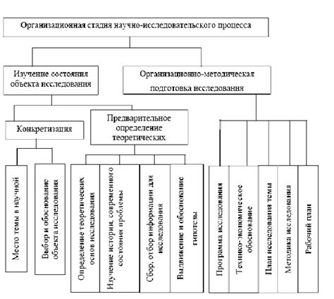 Ключевые этапы научно-исследовательской работы