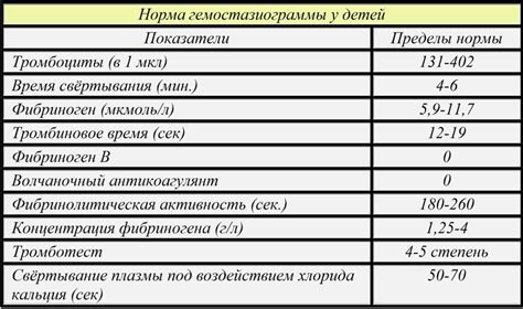 Коагулограмма: функция системы гемостаза