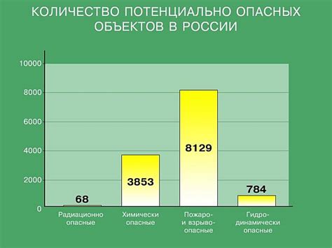 Количество объектов в России