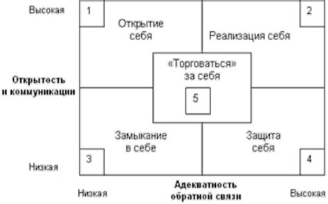 Коммуникационные стили и общение