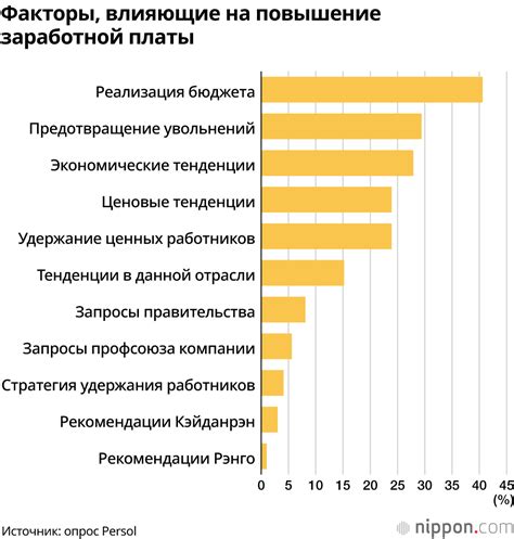 Компоненты зарплаты