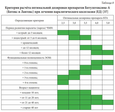 Компоненты и дозировки препаратов