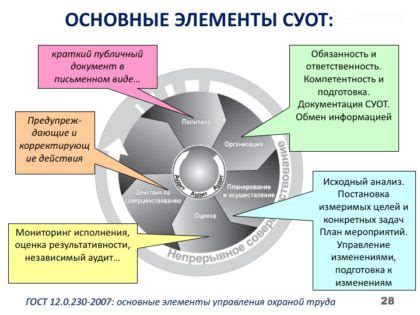 Компоненты системы управления охраной труда