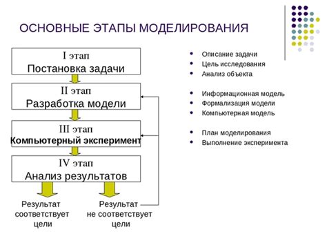 Компьютерная модель: определение и цель