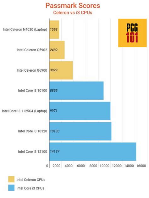 Конкурентная борьба: Core i3 vs Celeron