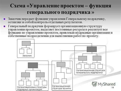 Контроль и сопровождение деятельности подрядчика