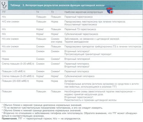 Корректирование уровня Т3