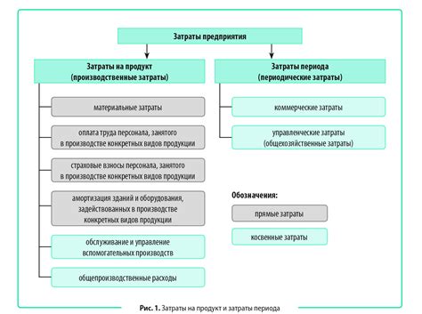 Косвенные расходы: перечень и состав