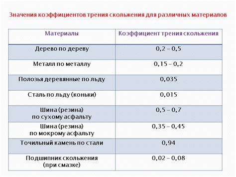 Коэффициент трения и его значение