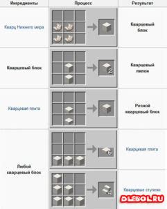 Крафт из кварца в Майнкрафт