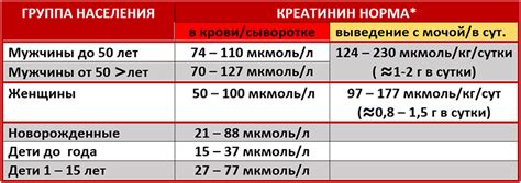 Креатинин уровень 100: норма или патология?