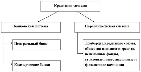 Кредитная система и ее структура