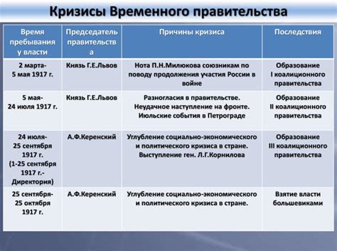 Кризис временного правительства: новые вызовы и последствия