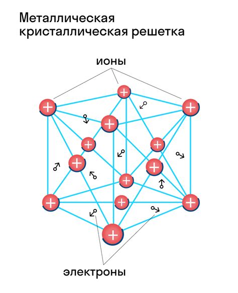 Кристаллическая решетка и свойства кристаллических веществ