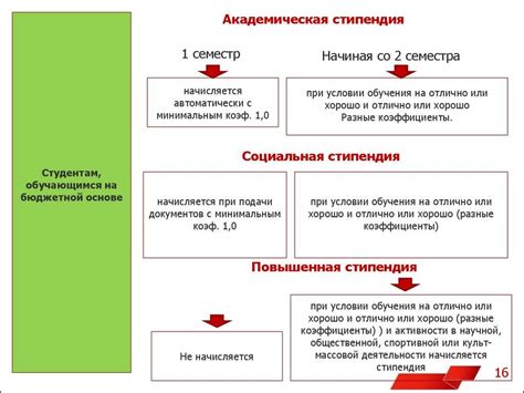 Критерии и условия для получения академической стипендии