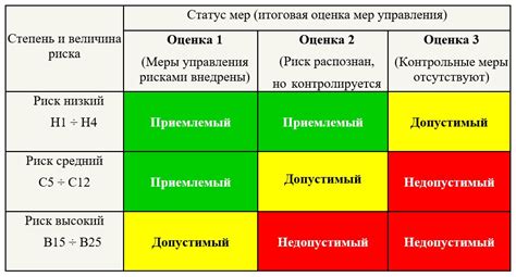 Критерии оценки риска