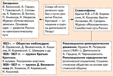 Критика западных идей: славянофилы versus западники