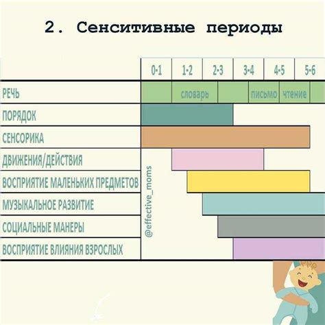 Критические периоды развития и отличие от сензитивных