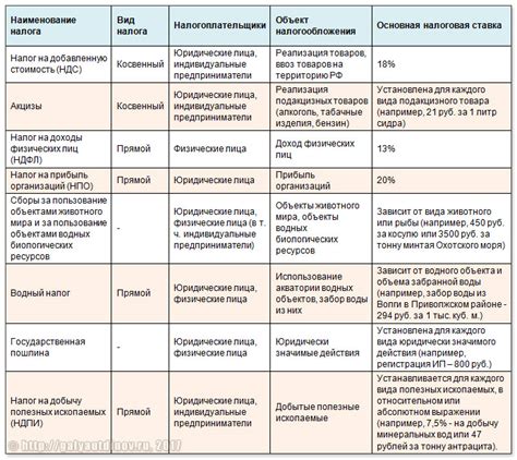 Кто должен уплачивать федеральный налог в Москве?