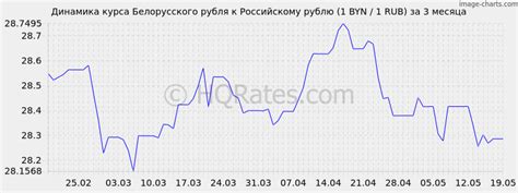 Курс белорусского рубля