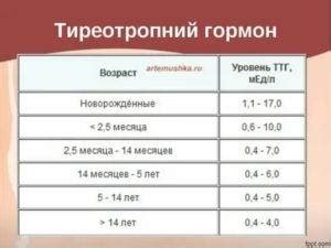 Лечение и профилактика пониженного уровня гормона ТТГ