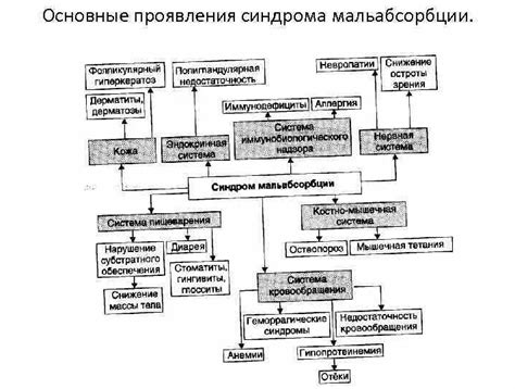 Лечение мальабсорбции у взрослых