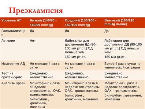 Лечение преэклампсии и эклампсии