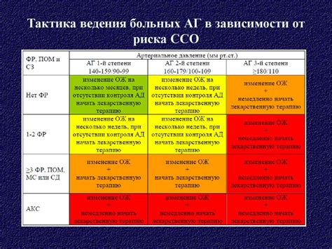 Лечение риска ССО 4 степени