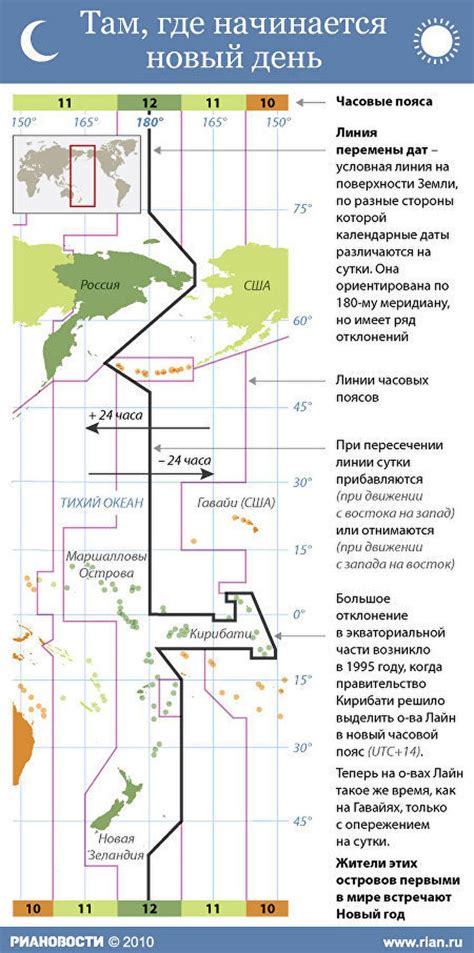 Линия перемены дат и прогрессивные изменения