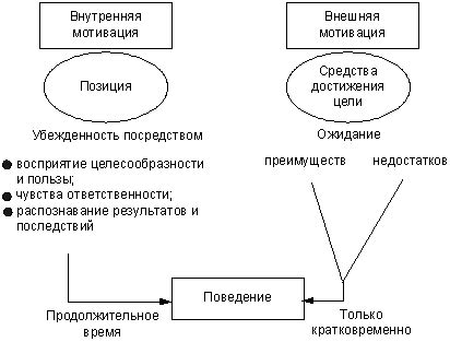 Личные качества и внутренняя мотивация