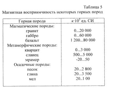 Магнитная восприимчивость горных пород: методы и значимость