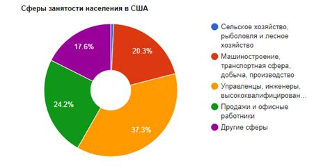 Максимальная занятость населения США