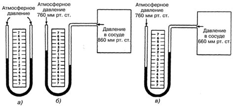 Манометрическое давление: основные характеристики и измерение