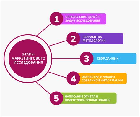 Маркетинговые исследования