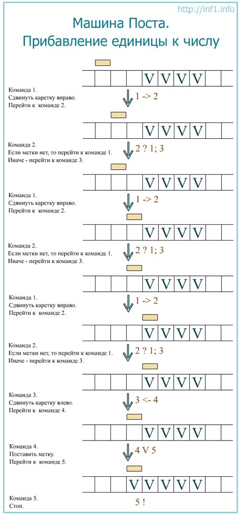 Машина поста: устройство и примеры применения