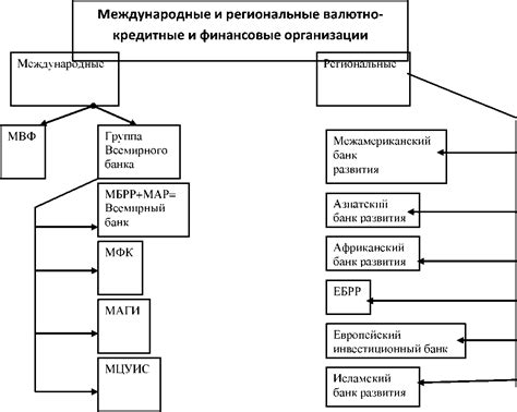 Международные финансовые организации