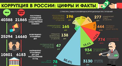 Меры по борьбе с коррупцией в России: перспективы и результаты