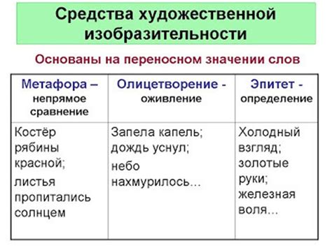 Метафора и эпитет: различия и примеры их использования