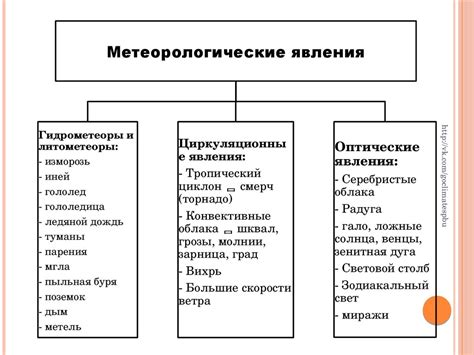 Метеорологические явления и их значения