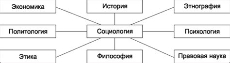 Методологические отличия социологии от других наук