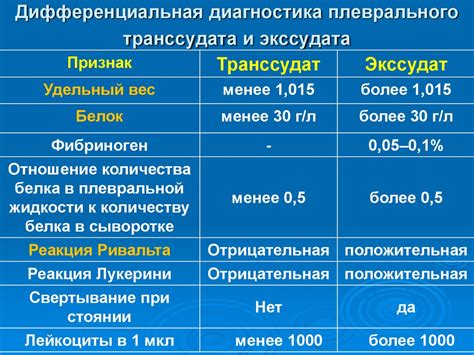 Методы диагностики основкованной жидкости