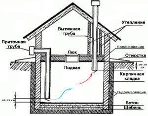 Методы и средства эффективного сушения погреба от сырости